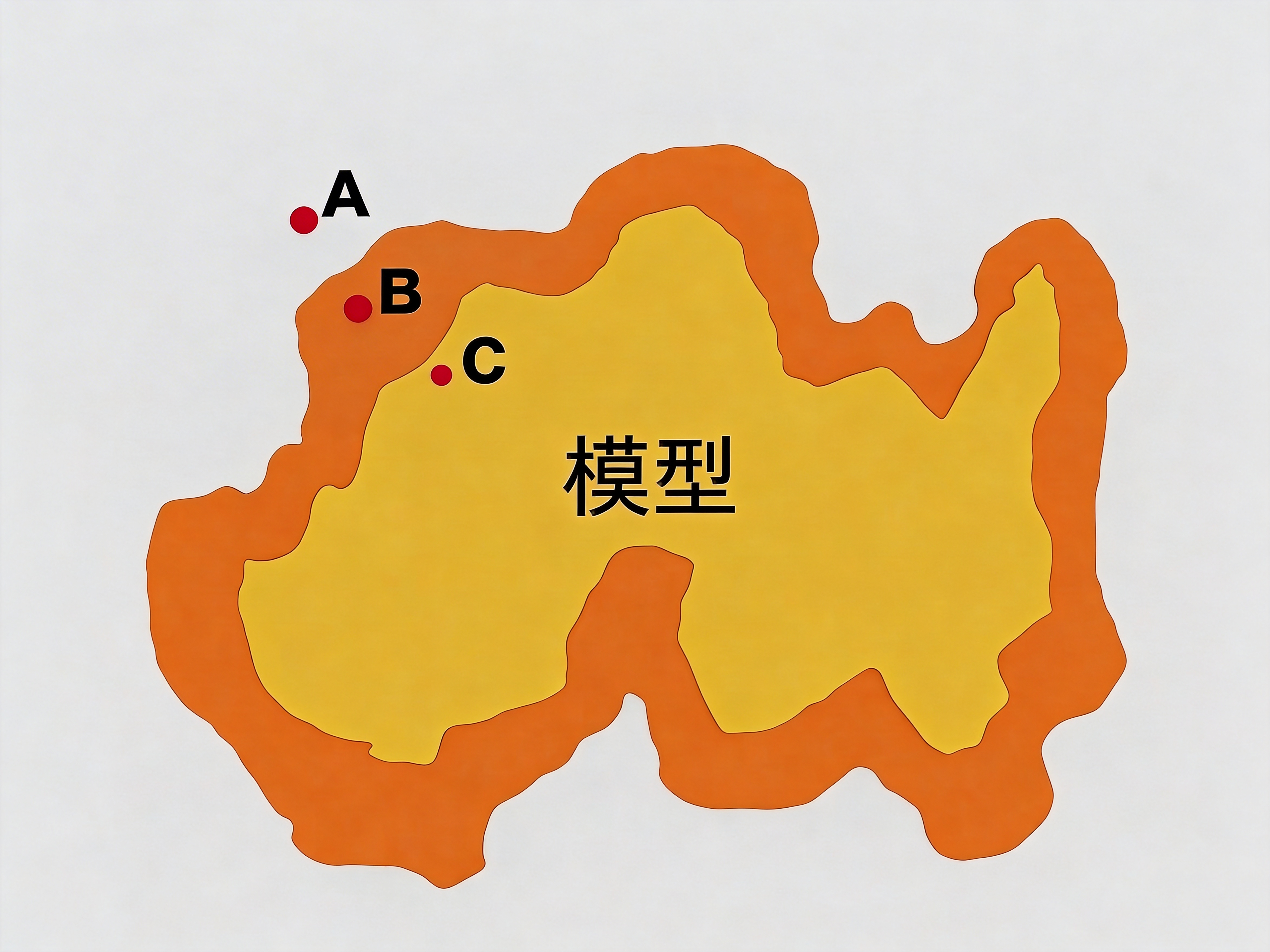 模型能力与应用场景 ABC 法则